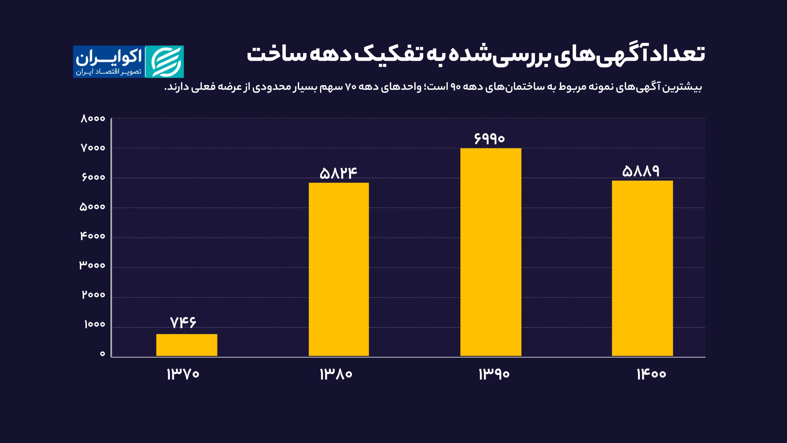 تعداد_آگهی‌های_بررسی‌شده_به_تفکیک_دهه_ساخت_سایت (2)