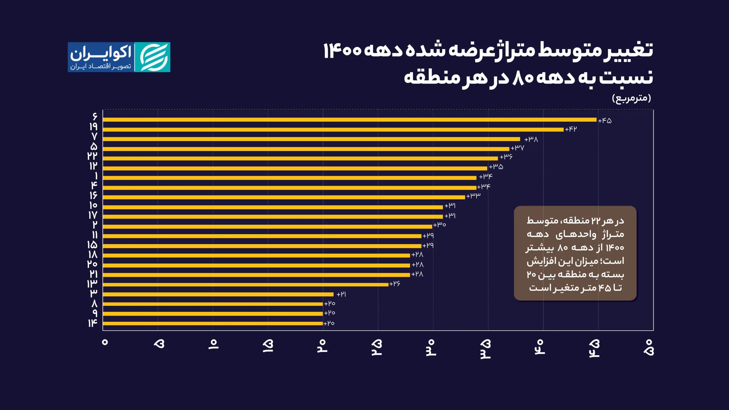 تغییر_متوسط_متراژ_عرضه_شده_دهه_1400_نسبت_به_دهه_80_در_هر_منطقه_سایت (3)