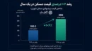 چرا صندوق‌های املاک از رشد بازار مسکن عقب ماندند؟