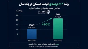 چرا صندوق‌های املاک از رشد بازار مسکن عقب ماندند؟