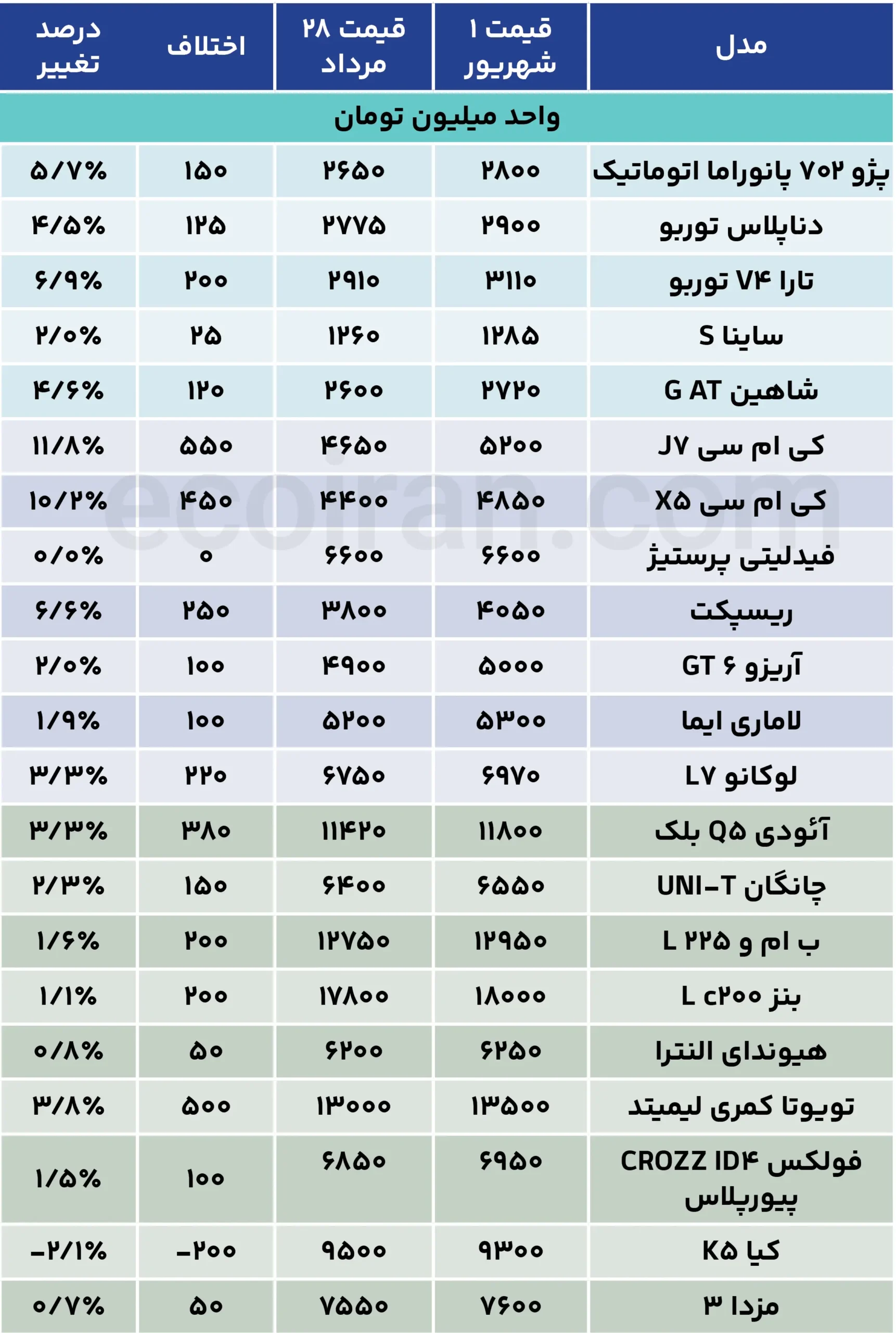 کابوس شبانه خودرو واقعی شد + جدول قیمت جدول قیمت خودرو (22)