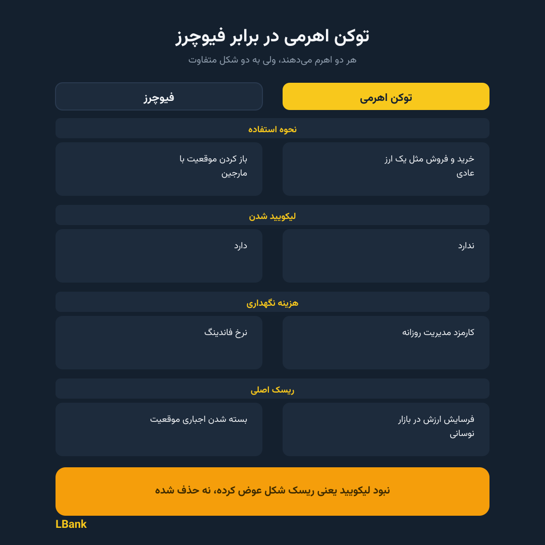 توکن اهرمی چیست و چه تفاوتی با فیوچرز دارد