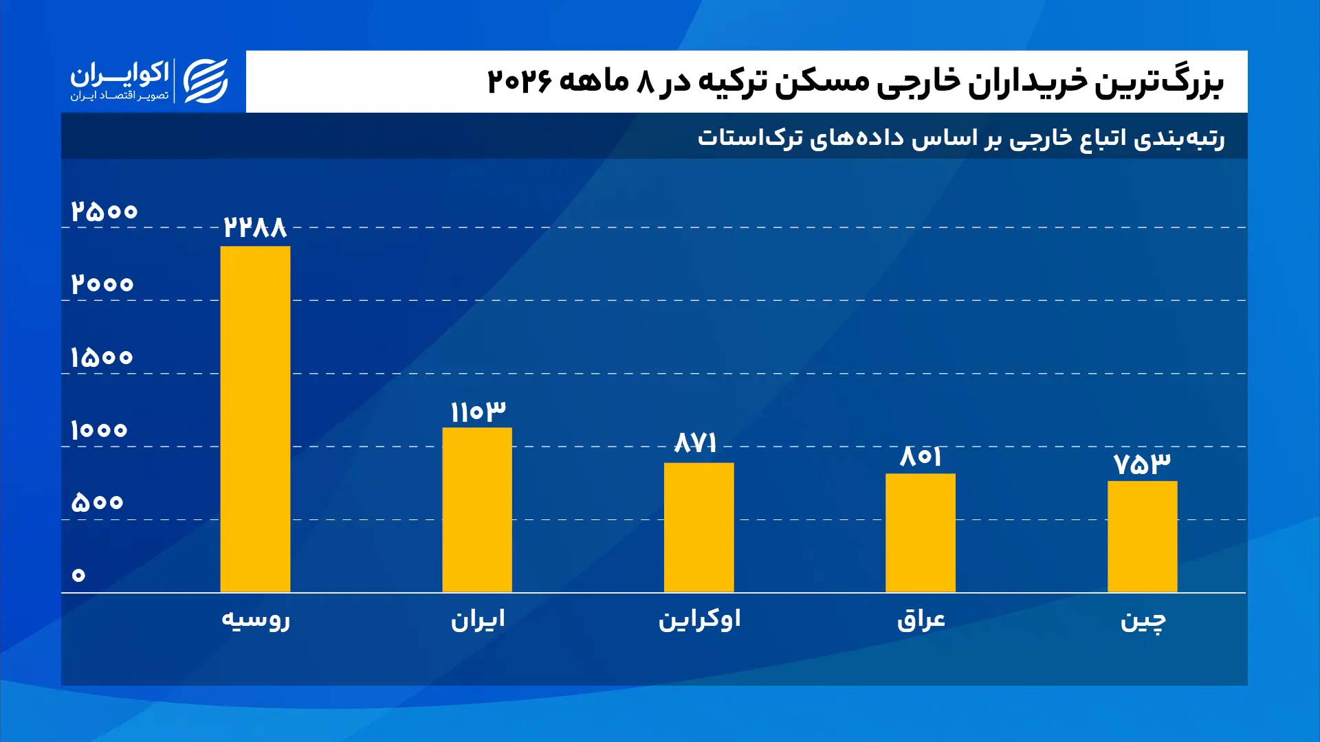 بزرگ‌ترین_خریداران_خارجی_مسکن_ترکیه_در_۸_ماهه_سایت