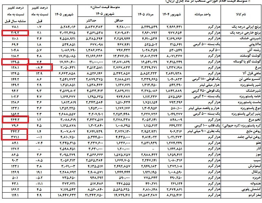 نرخ تورم , 
