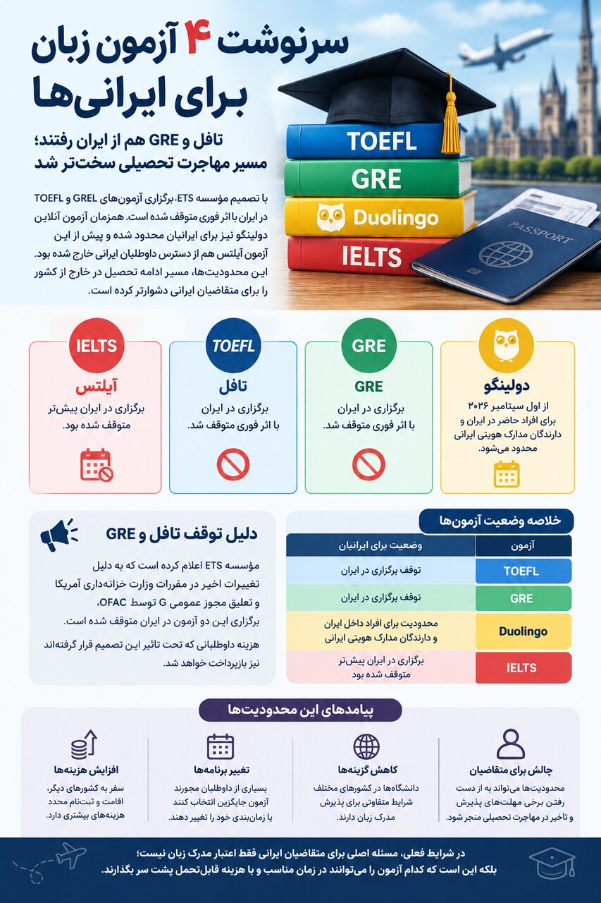 سه آزمون مهم زبان از دسترس ایرانی‌ها خارج شد؛ حالا چه باید کرد؟