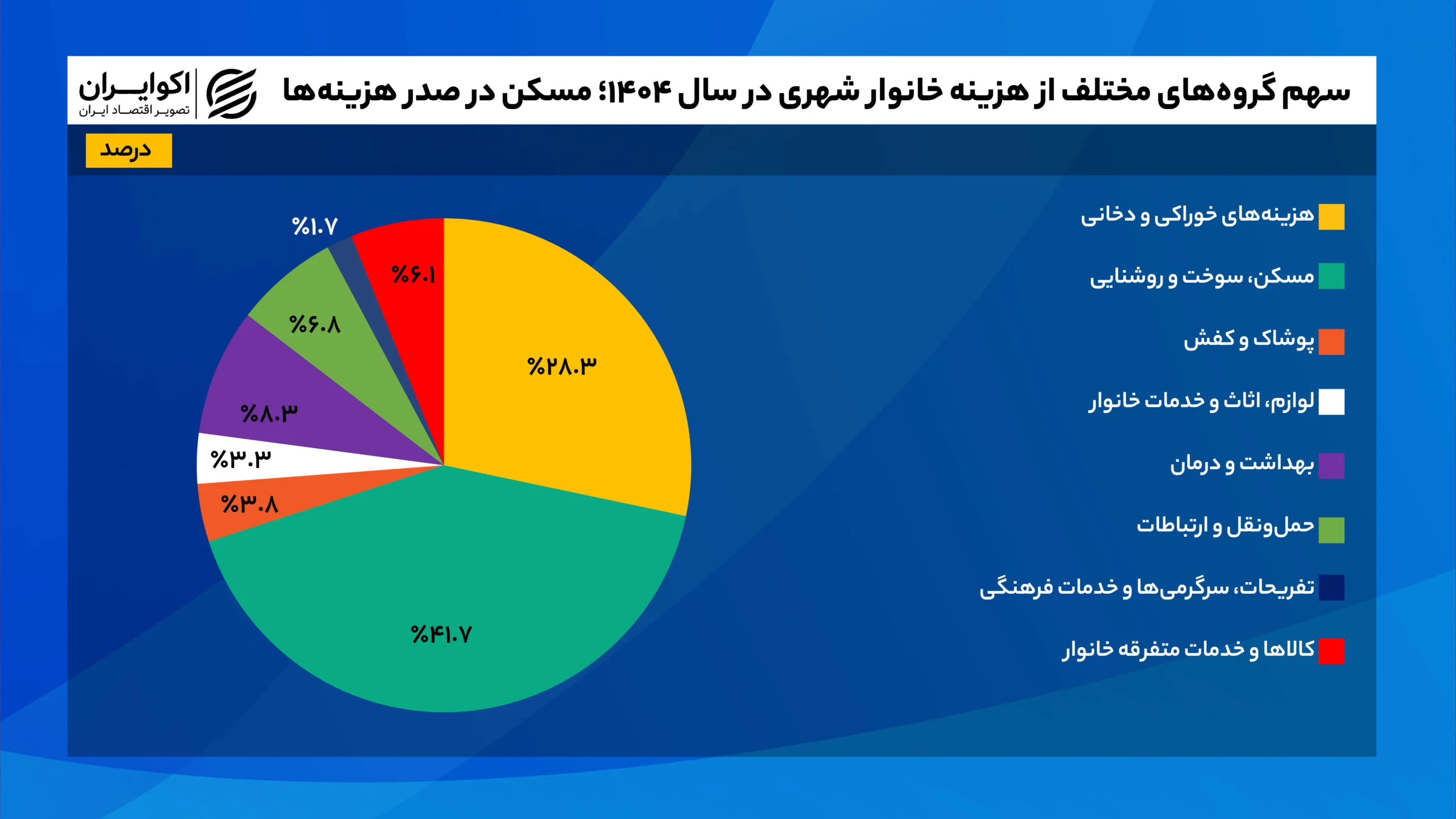در سال گذشته، ۴۲ درصد هزینه خانوار شهری پای مسکن رفت سهم_گروههای_مختلف_از_هزینه_خانوار_شهری_در_سال_۱۴۰۴؛_مسکن_در_صدر