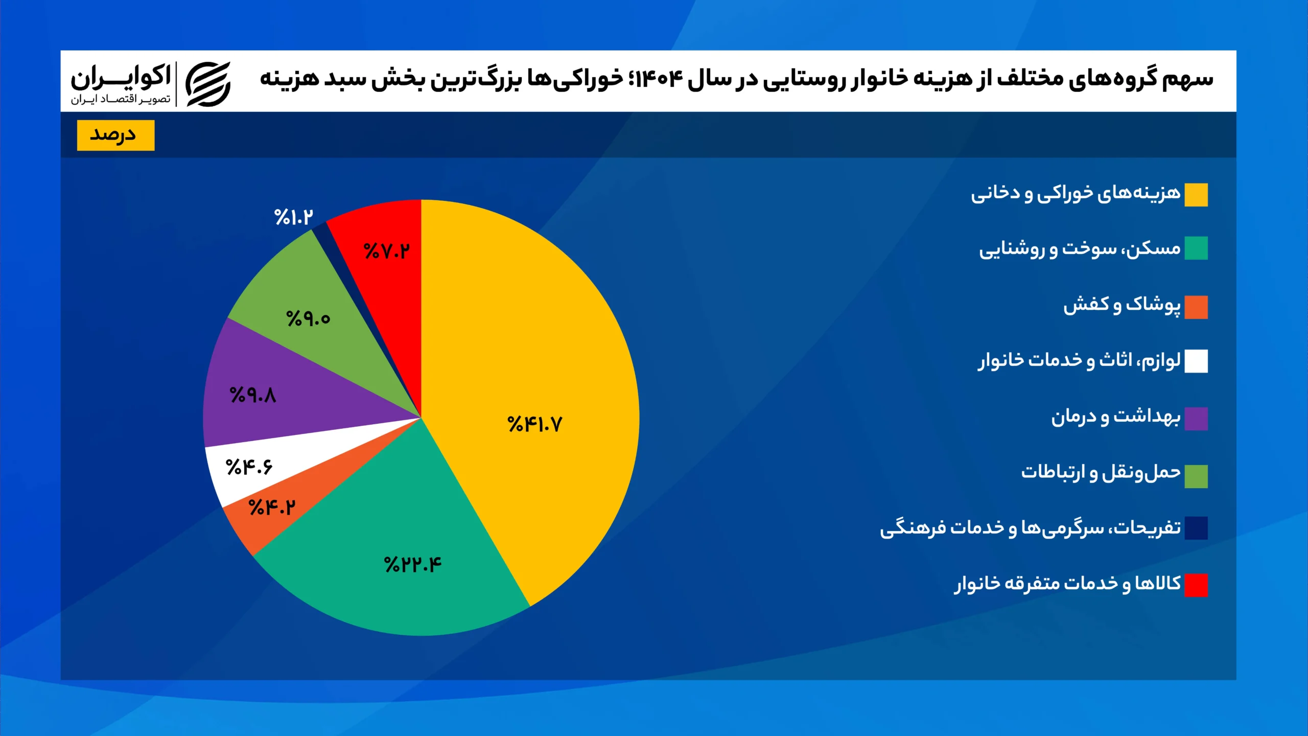 در سال گذشته، ۴۲ درصد هزینه خانوار شهری پای مسکن رفت سهم_گروههای_مختلف_از_هزینه_خانوار_روستایی_در_سال_۱۴۰۴؛_خوراکیها