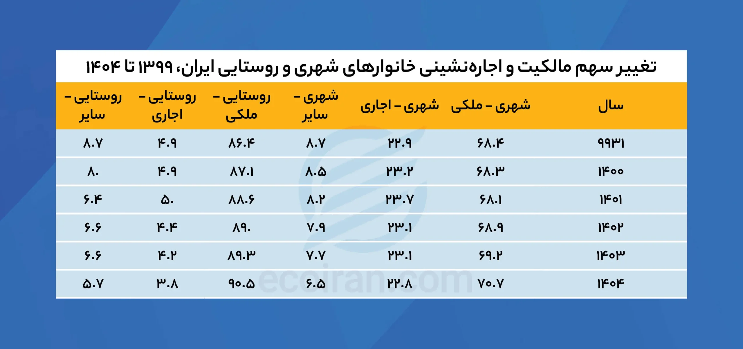 در سال گذشته، ۴۲ درصد هزینه خانوار شهری پای مسکن رفت تغییر_سهم_مالکیت_و_اجارهنشینی_خانوارهای_شهری_و_روستایی_ایران،_۱۳۹۹