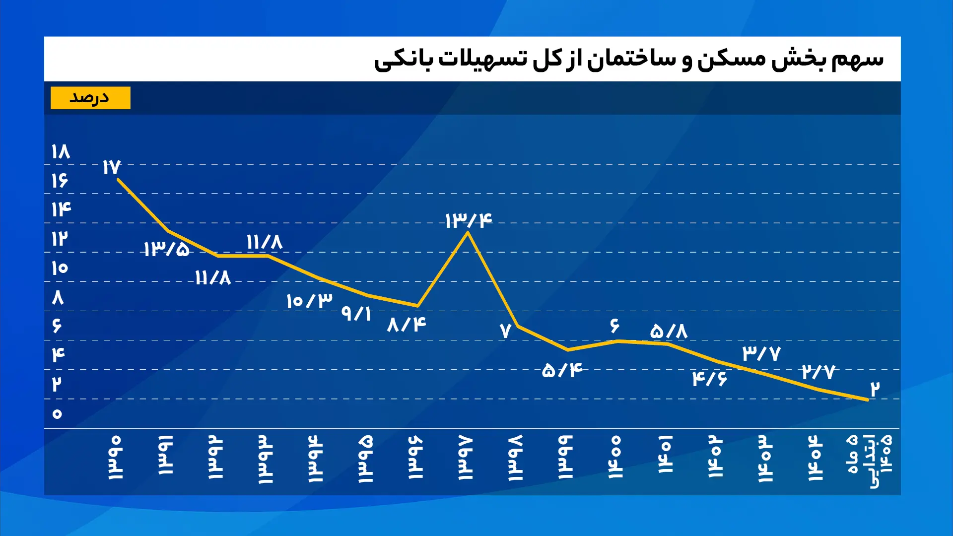 مهمترین چالشهای بازار مسکن از دید دفتر اقتصاد مسکن 3