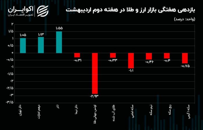 دلار و طلا خلاف جهت یکدیگر حرکت کردند / چالش صرافیهای رمزارزی ادامه دارد دلار و طلا خلاف جهت یکدیگر حرکت کردند / چالش صرافیهای رمزارزی ادامه دارد