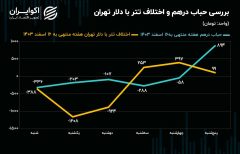 رشد ۳ درصدی نیم سکه در بازار منفی طلا و ارز / اقلام کوچکتر سکه استقبال بیشتری دارند